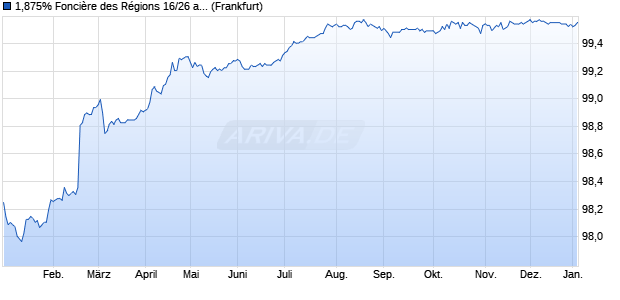 1,875% Fonci&egrave;re des R&eacute;gions 16/26 auf Festzins (WKN A181L8, ISIN FR0013170834) Chart
