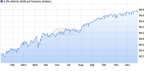 3,2% AbbVie 16/26 auf Festzins (WKN A181ND, ISIN US00287YAY59) Chart
