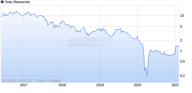 Tmac Resources Chart