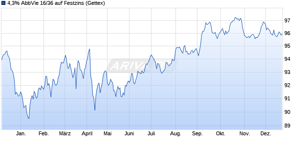 4,3% AbbVie 16/36 auf Festzins (WKN A181NN, ISIN US00287YAV11) Chart