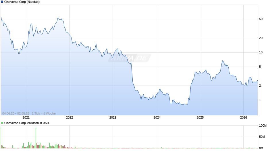 Cineverse Chart