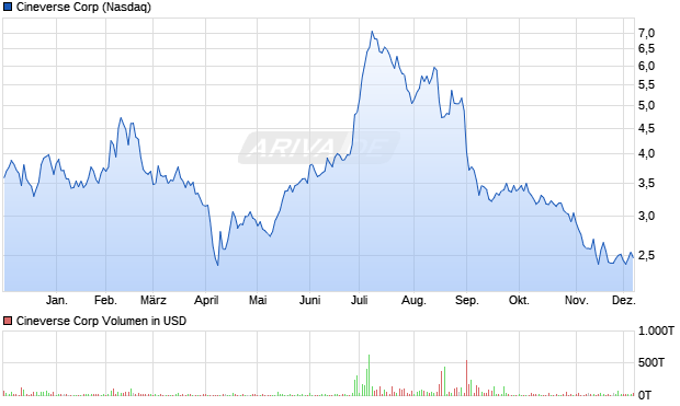 Cineverse Aktie Chart