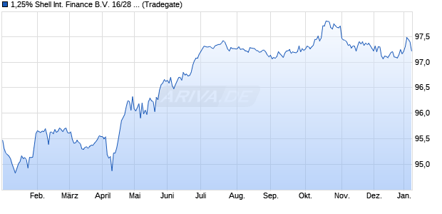 1,25% Shell International Finance B.V. 16/28 auf Fest. (WKN A181MA, ISIN XS1411401083) Chart