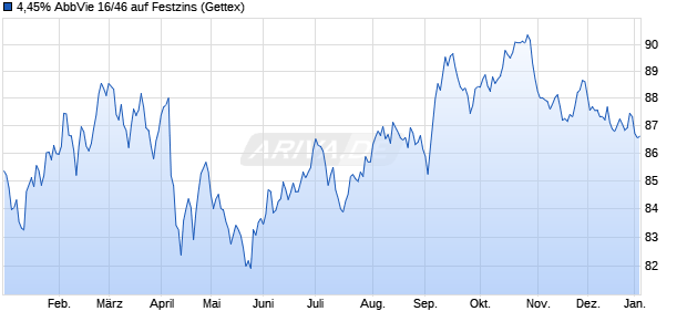 4,45% AbbVie 16/46 auf Festzins (WKN A181NP, ISIN US00287YAW93) Chart