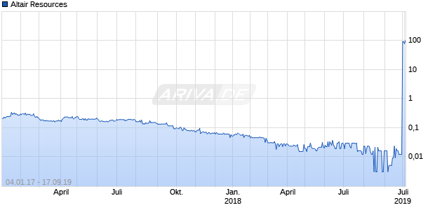 Altair Resources Chart