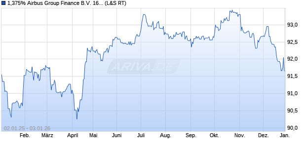 1,375% Airbus Group Finance B.V. 16/31 auf Festzins (WKN A181L7, ISIN XS1410582313) Chart