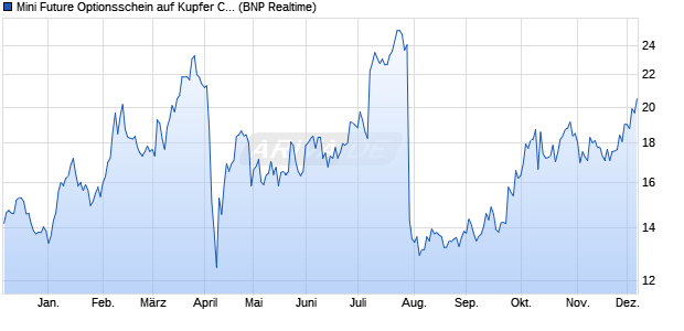 Mini Future Optionsschein auf Kupfer COMEX Rolling . (WKN: PB5740) Chart