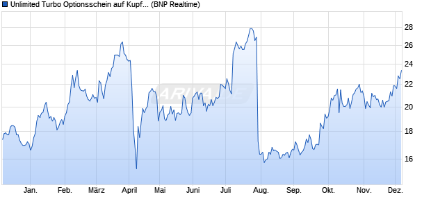 Unlimited Turbo Optionsschein auf Kupfer COMEX R. (WKN: PB58RR) Chart