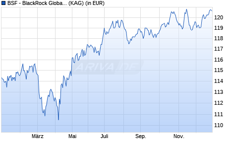 Performance des BSF - BlackRock Global Event Driven Fund A2 CHF Hedged (WKN A2AHQY, ISIN LU1400751324)