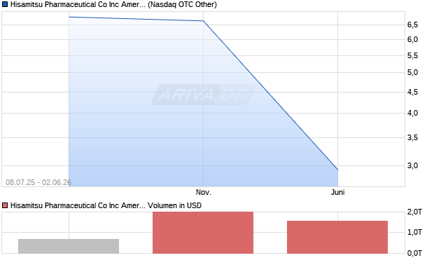 Hisamitsu Pharmaceutical Co Aktie Chart