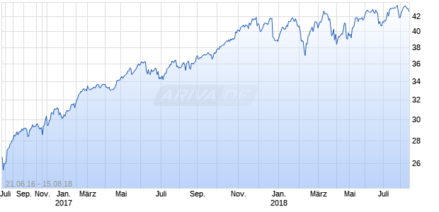 iShares Edge MSCI Multifactor Technology ETF Chart