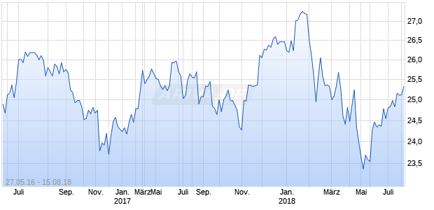 iShares Edge MSCI Multifactor Consumer Staples ETF Chart
