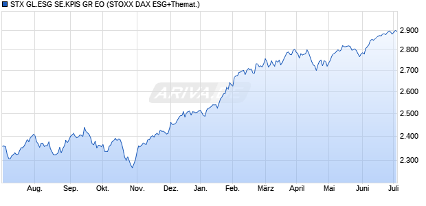 STX GL.ESG SE.KPIS GR EO Chart