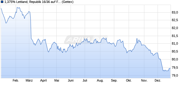 1,375% Lettland, Republik 16/36 auf Festzins (WKN A181MT, ISIN XS1409726731) Chart