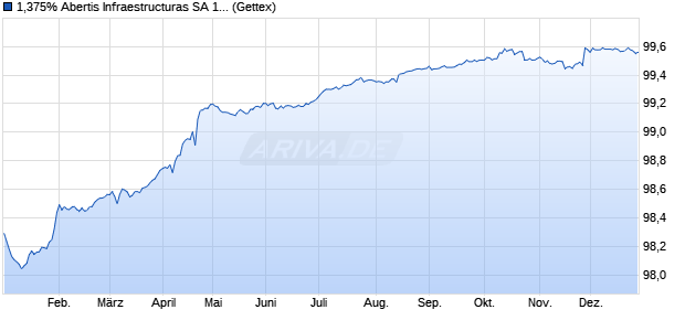1,375% Abertis Infraestructuras SA 16/26 auf Festzins (WKN A181M3, ISIN ES0211845302) Chart