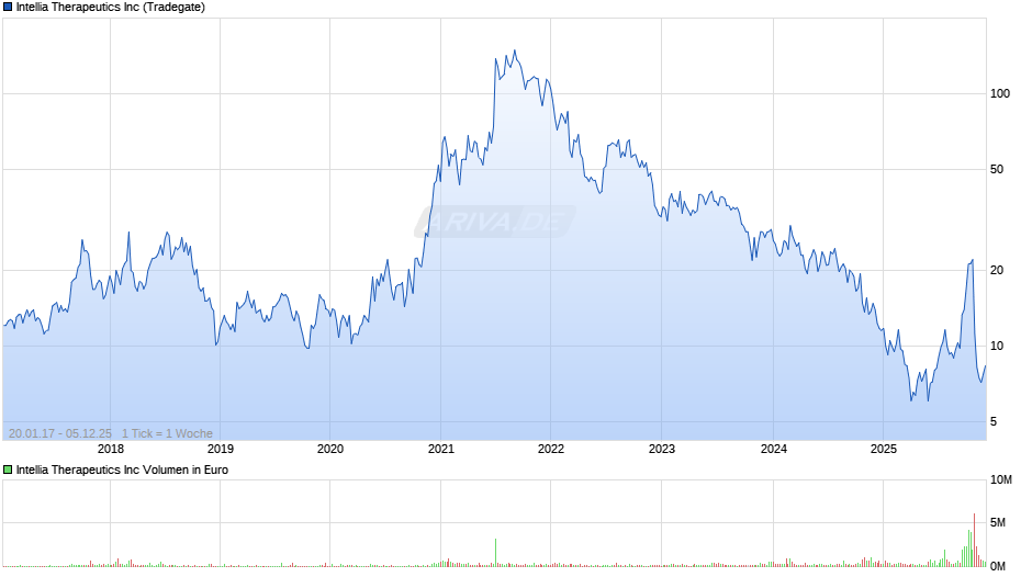 Intellia Therapeutics Chart