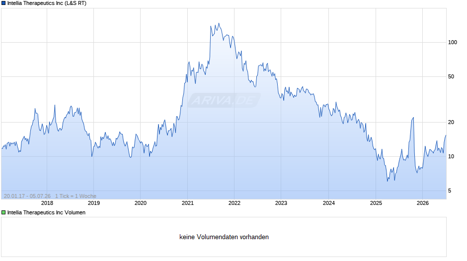 Intellia Therapeutics Chart