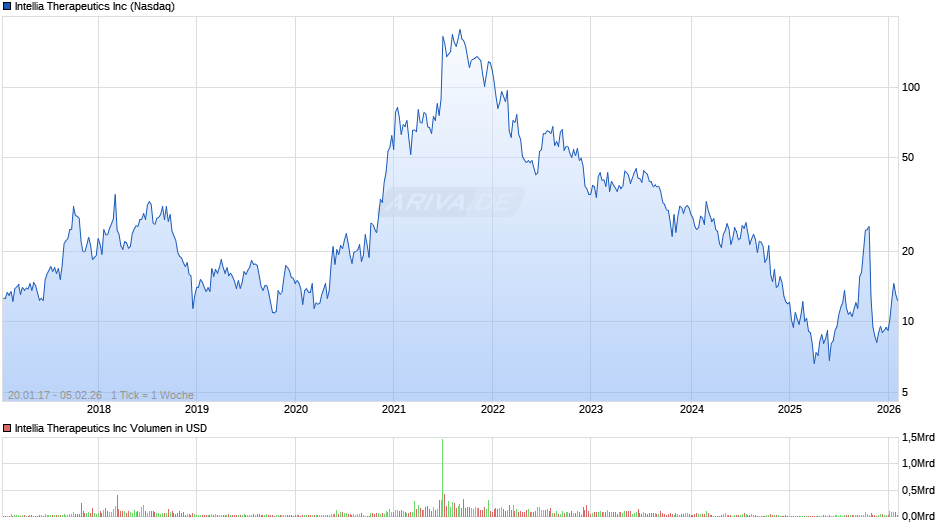 Intellia Therapeutics Chart