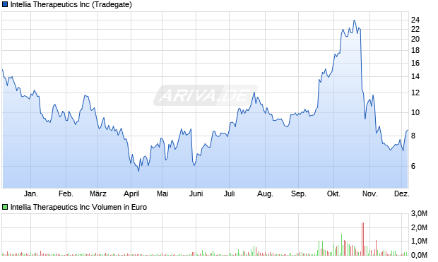 Intellia Therapeutics Aktie Chart