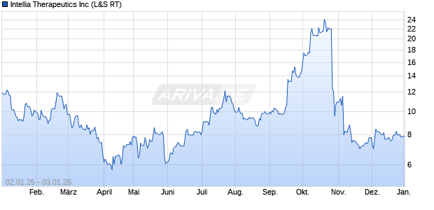 Intellia Therapeutics Aktie Chart