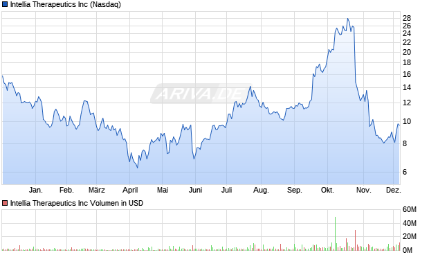 Intellia Therapeutics Aktie Chart
