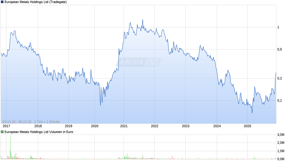 European Metals Chart