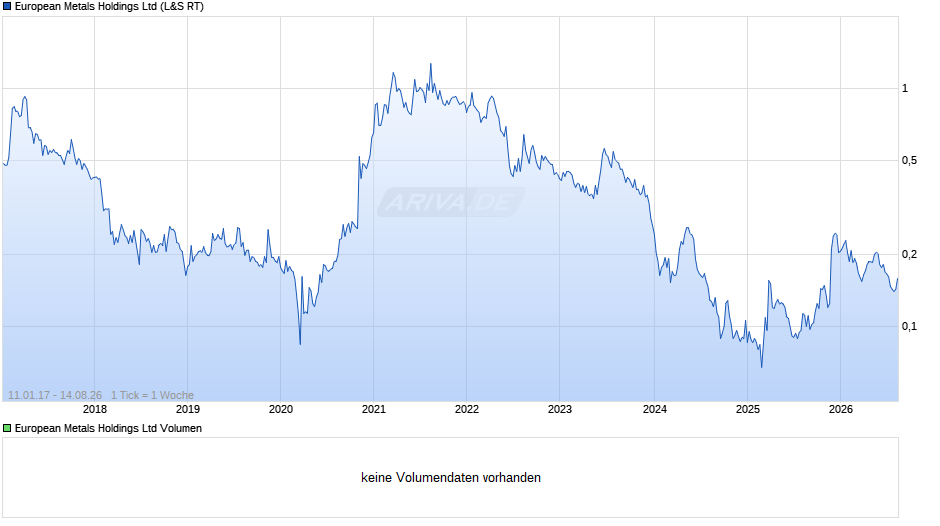 European Metals Chart