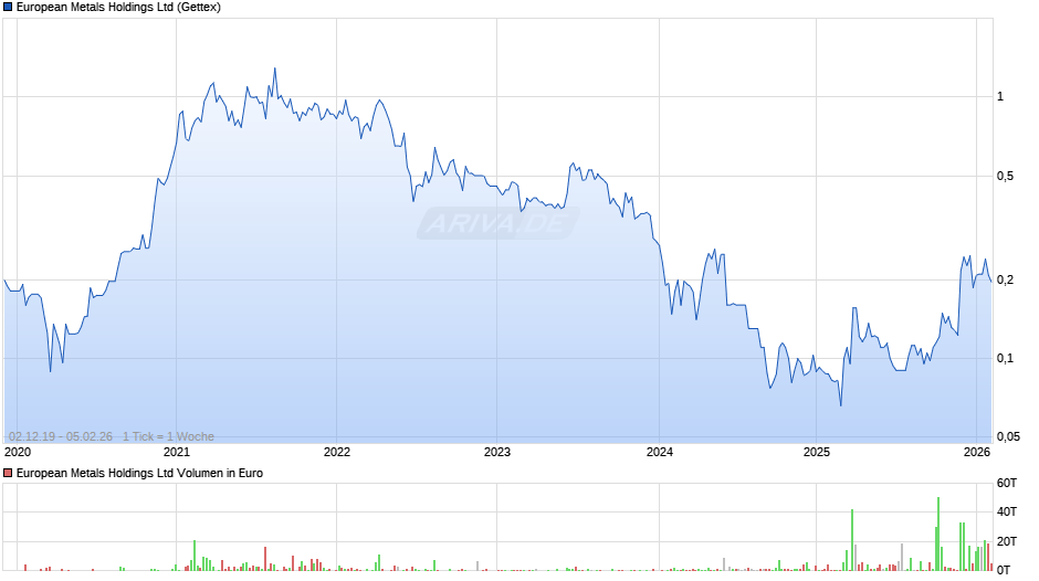 European Metals Chart