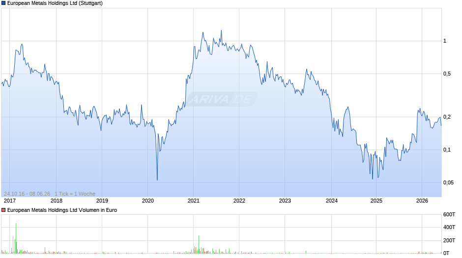 European Metals Chart