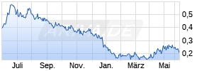European Metals Holdings Ltd. Chart