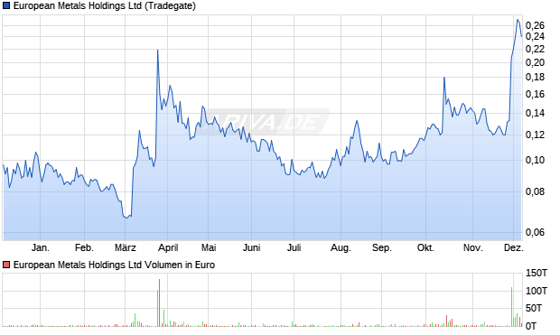 European Metals Aktie Chart