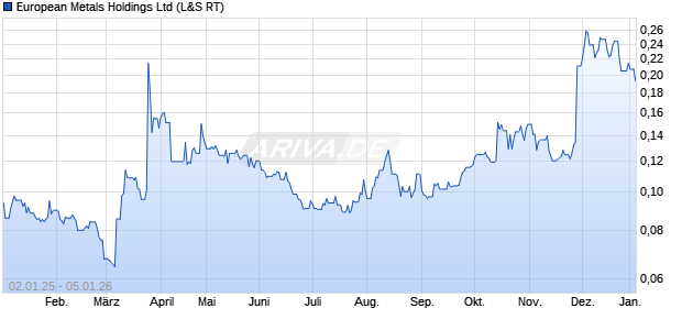 European Metals Aktie Chart