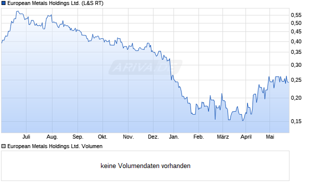 European Metals Holdings Ltd. Aktie Chart