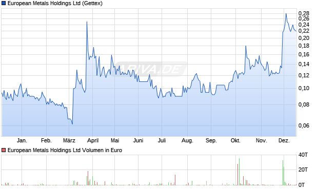 European Metals Aktie Chart