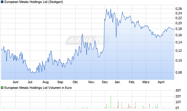 European Metals Aktie Chart