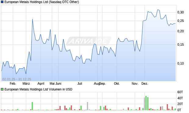 European Metals Aktie Chart
