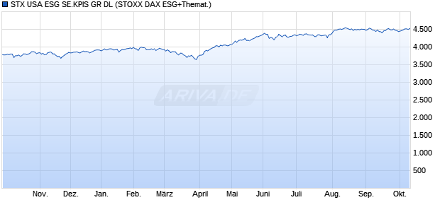 STX USA ESG SE.KPIS GR DL Chart