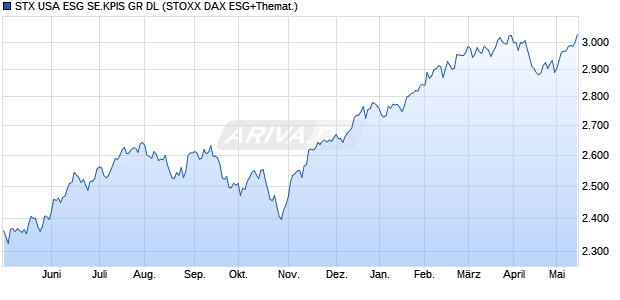 STX USA ESG SE.KPIS GR DL Chart