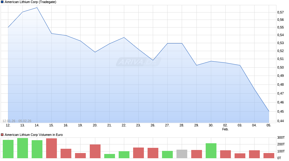 American Lithium Chart