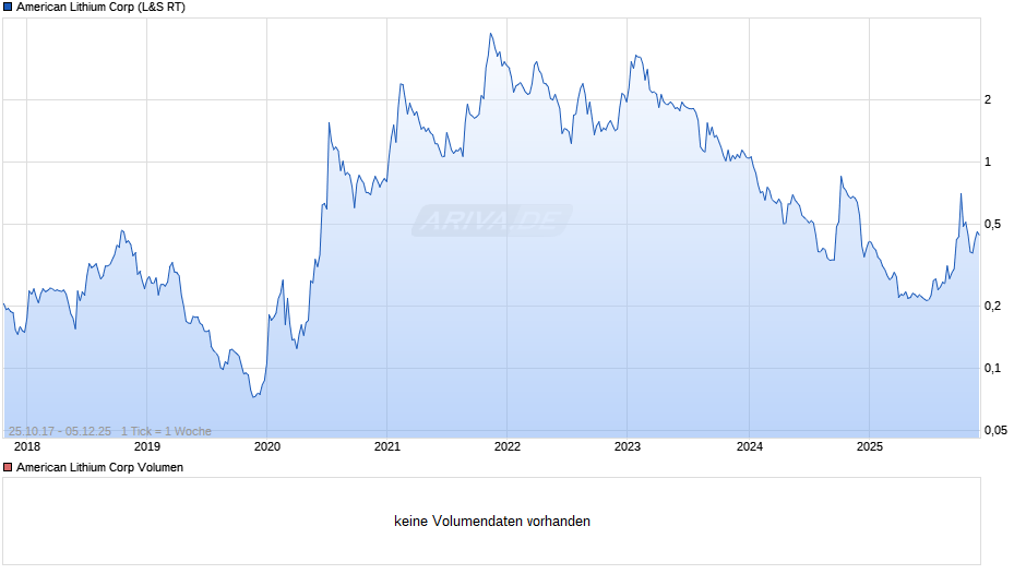 American Lithium Chart