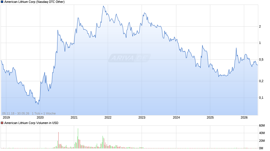 American Lithium Chart