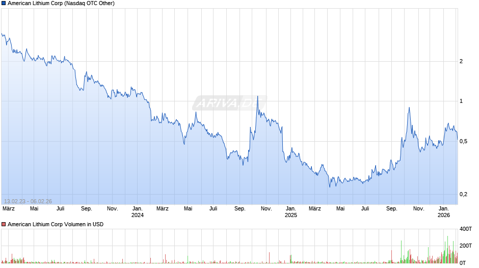 American Lithium Chart