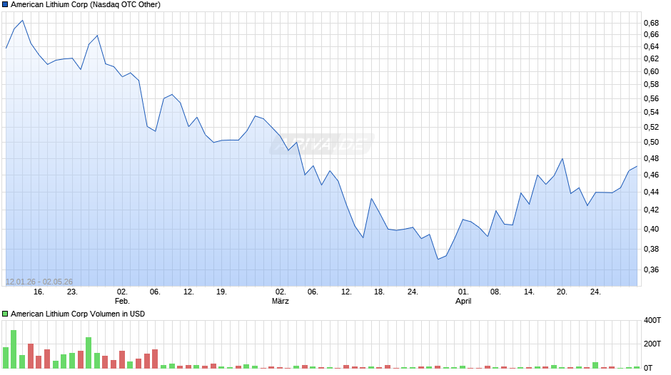 American Lithium Chart