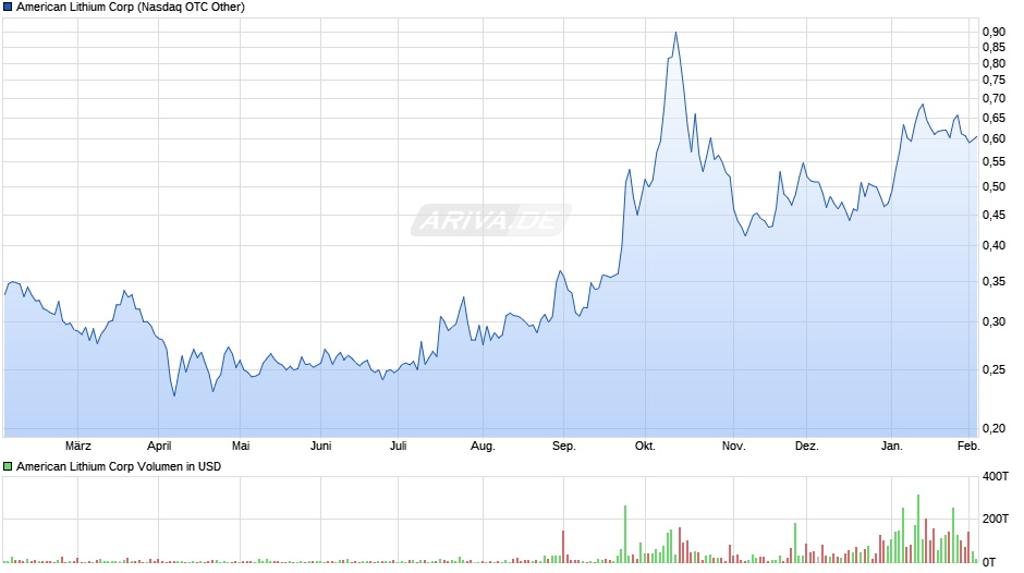 American Lithium Chart Realtime Chartanalysen Performance