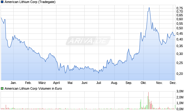 American Lithium Aktie Chart