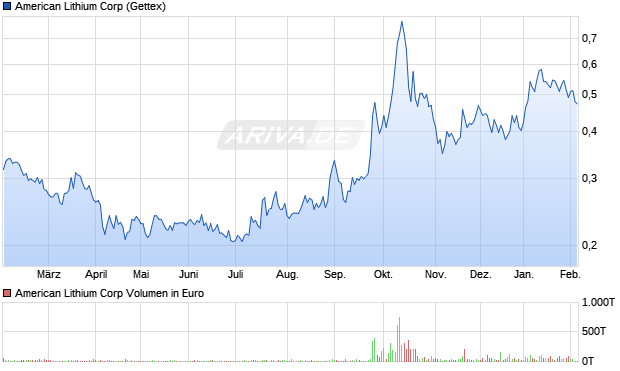American Lithium Aktie Chart