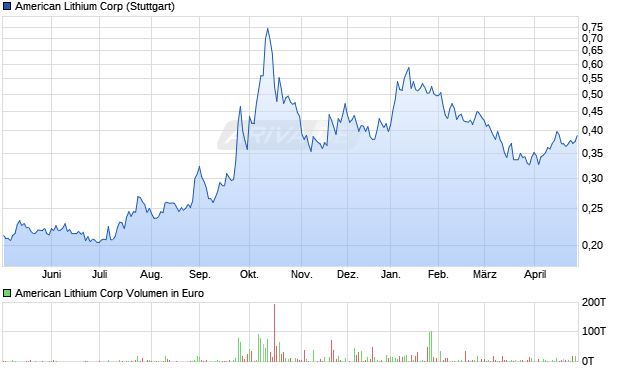 American Lithium Aktie Chart