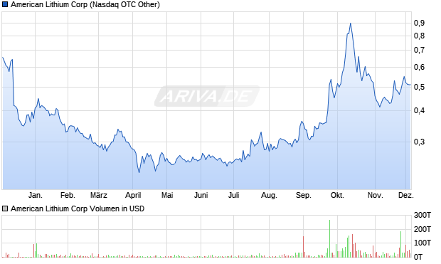 American Lithium Aktie Chart