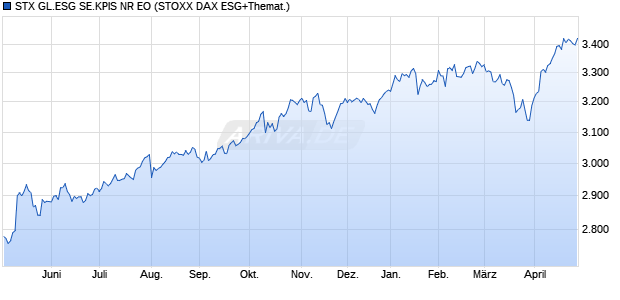 STX GL.ESG SE.KPIS NR EO Chart