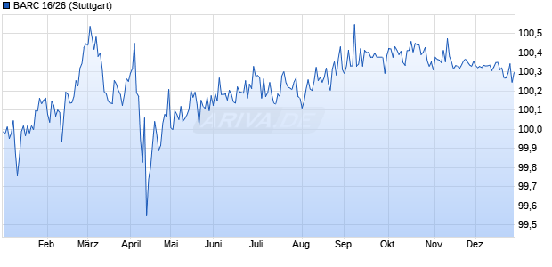 BARC 16/26 (WKN BC0MFM, ISIN US06738EAP07) Chart
